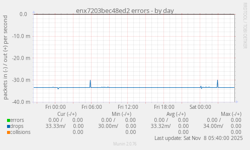 enx7203bec48ed2 errors