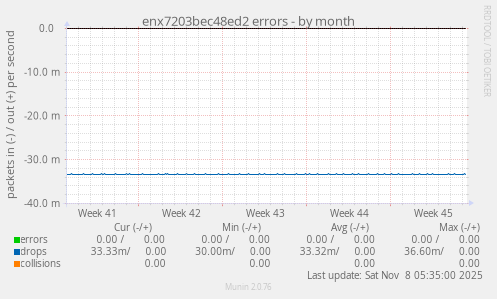 enx7203bec48ed2 errors