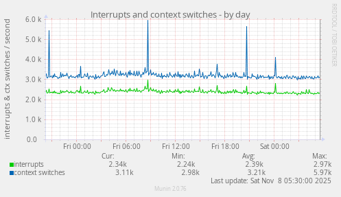 Interrupts and context switches