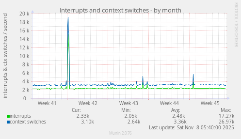 Interrupts and context switches
