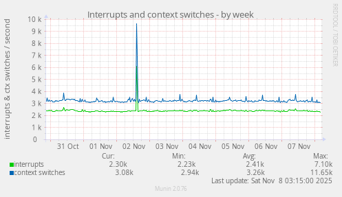 Interrupts and context switches