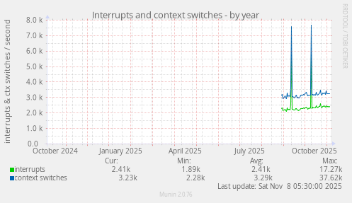 Interrupts and context switches
