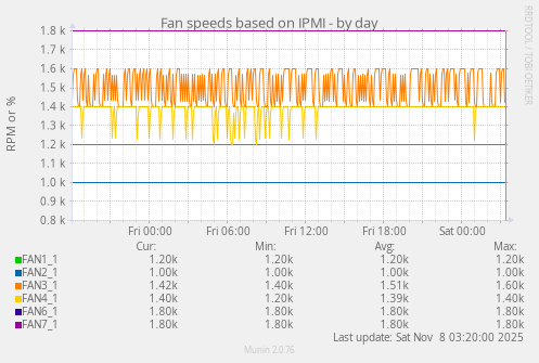 Fan speeds based on IPMI