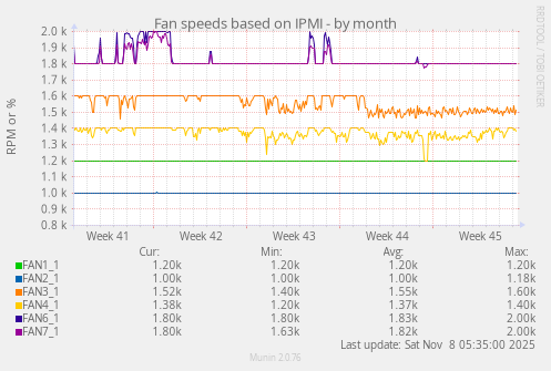 Fan speeds based on IPMI