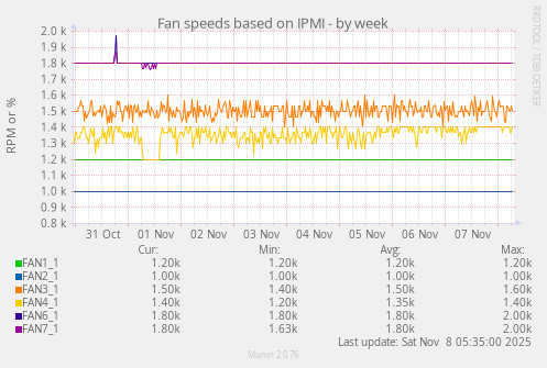 Fan speeds based on IPMI