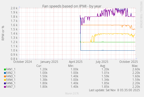 Fan speeds based on IPMI