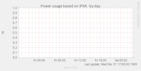Power usage based on IPMI