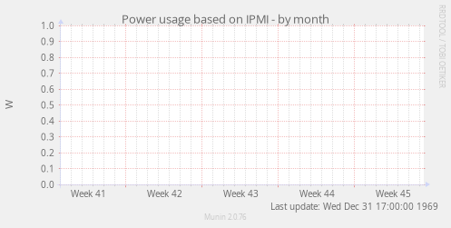 Power usage based on IPMI