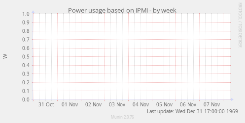 Power usage based on IPMI