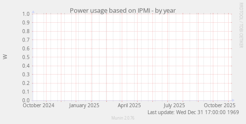 Power usage based on IPMI