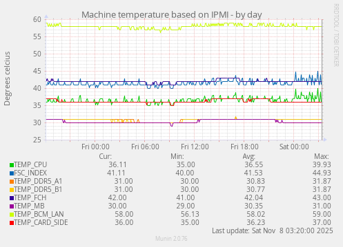 Machine temperature based on IPMI