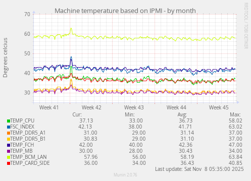 Machine temperature based on IPMI