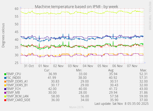 Machine temperature based on IPMI