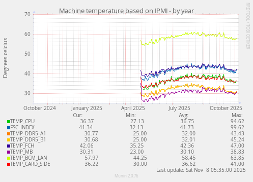 Machine temperature based on IPMI