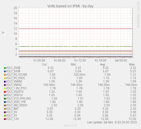 Volts based on IPMI