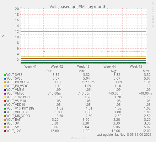 Volts based on IPMI
