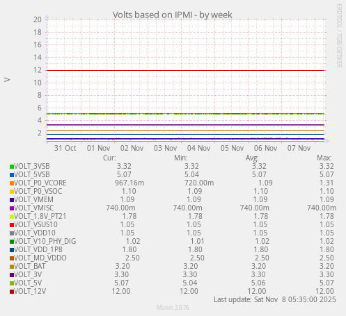 Volts based on IPMI