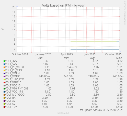 Volts based on IPMI