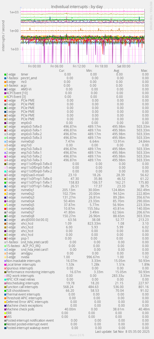 Individual interrupts