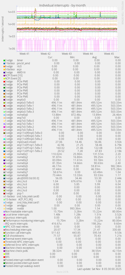 Individual interrupts
