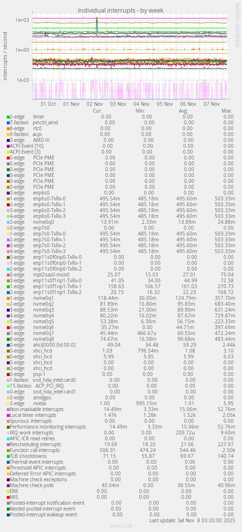Individual interrupts