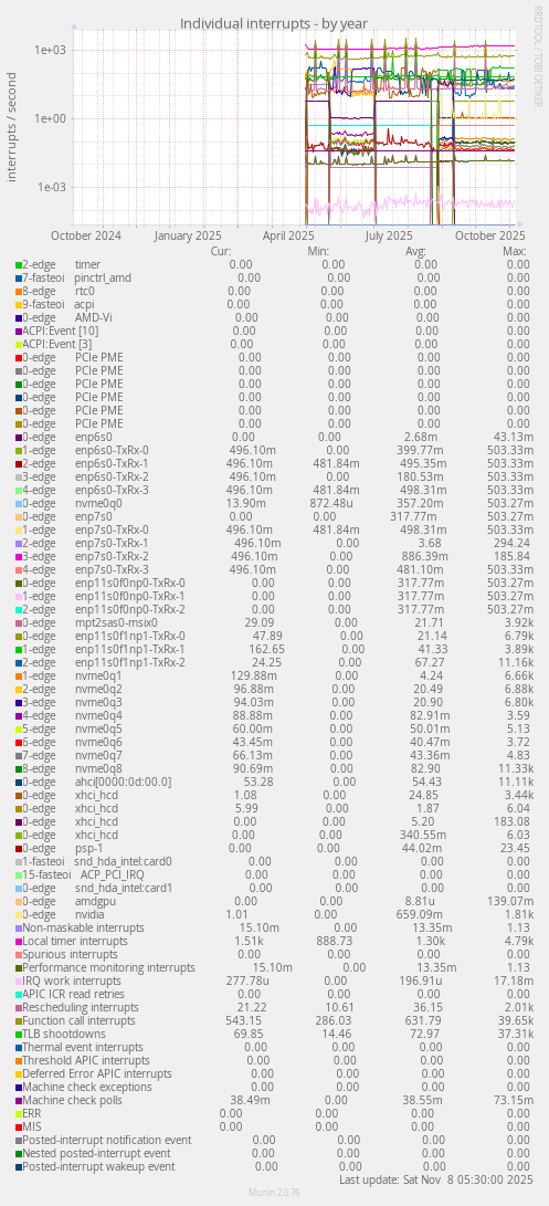 Individual interrupts