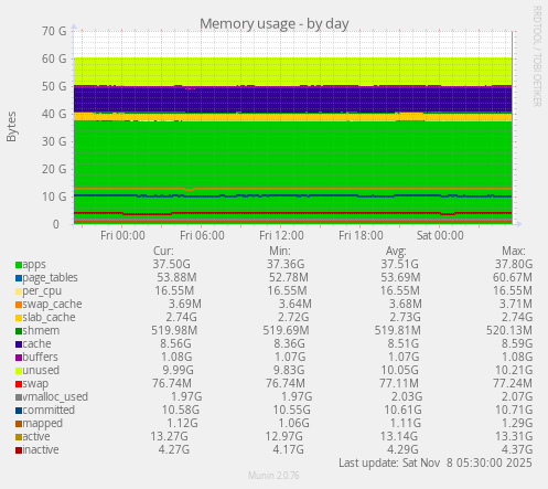 Memory usage