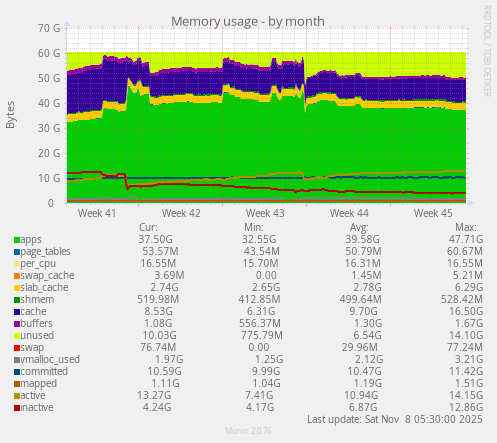 Memory usage