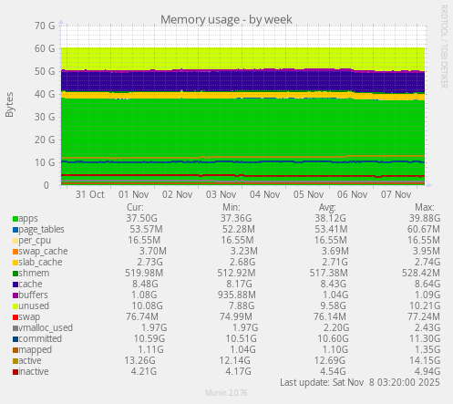 Memory usage
