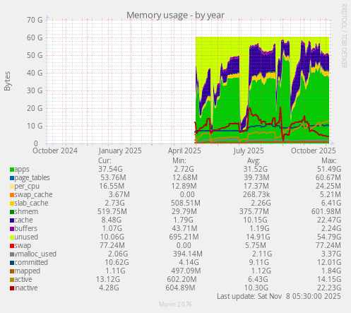 Memory usage