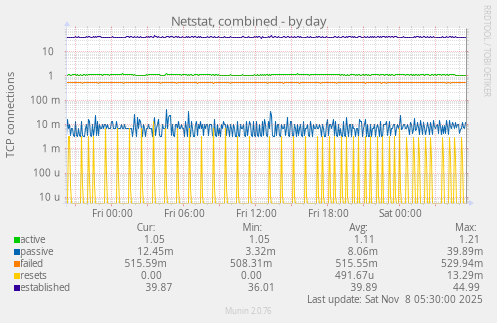 Netstat, combined