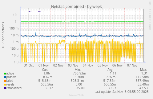 Netstat, combined
