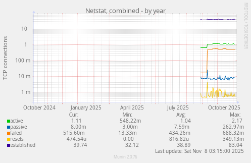 Netstat, combined