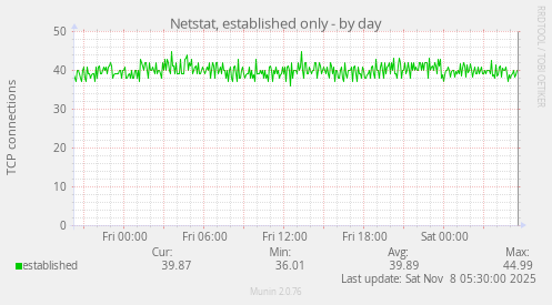 Netstat, established only