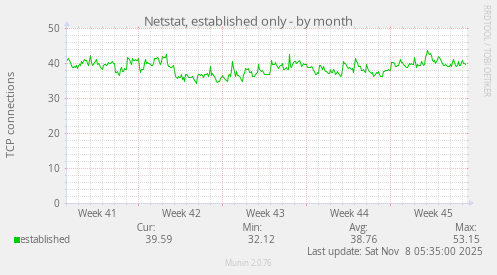 Netstat, established only
