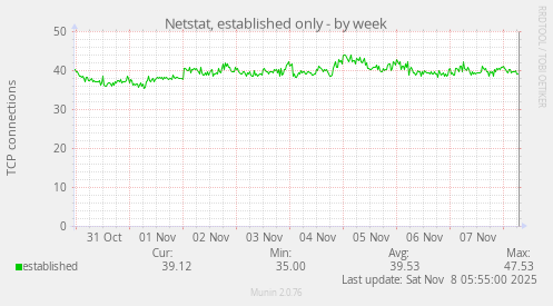 Netstat, established only