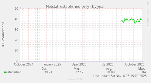 Netstat, established only