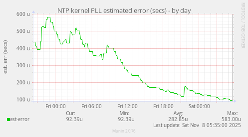 NTP kernel PLL estimated error (secs)