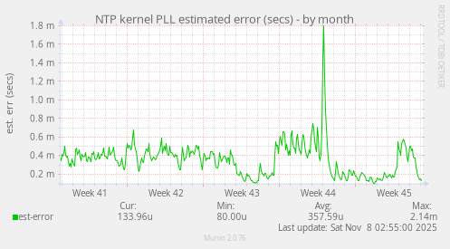NTP kernel PLL estimated error (secs)