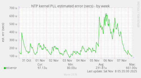 NTP kernel PLL estimated error (secs)