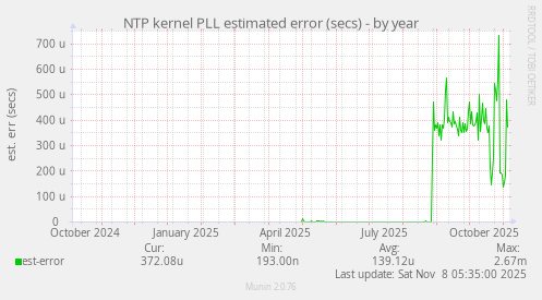 NTP kernel PLL estimated error (secs)
