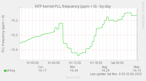NTP kernel PLL frequency (ppm + 0)