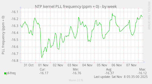 NTP kernel PLL frequency (ppm + 0)