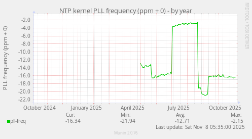 NTP kernel PLL frequency (ppm + 0)