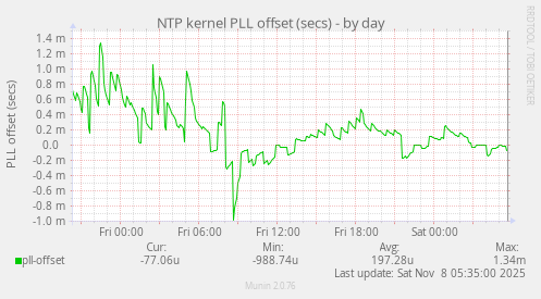 NTP kernel PLL offset (secs)