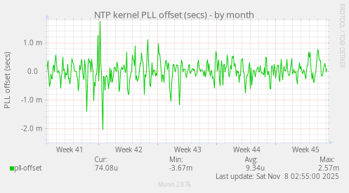 NTP kernel PLL offset (secs)