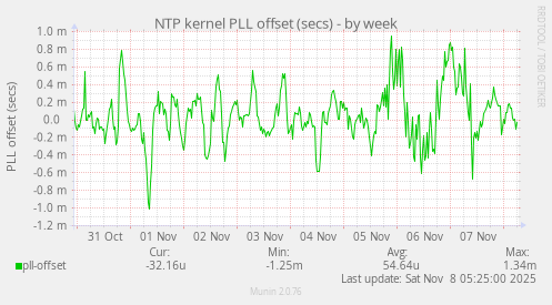 NTP kernel PLL offset (secs)