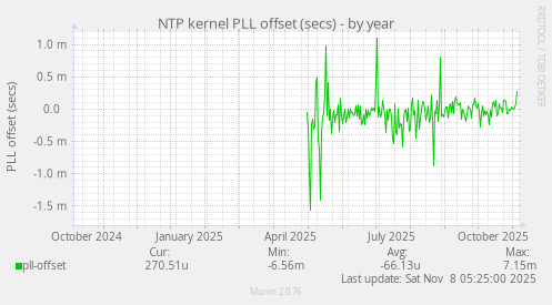 NTP kernel PLL offset (secs)