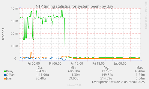NTP timing statistics for system peer