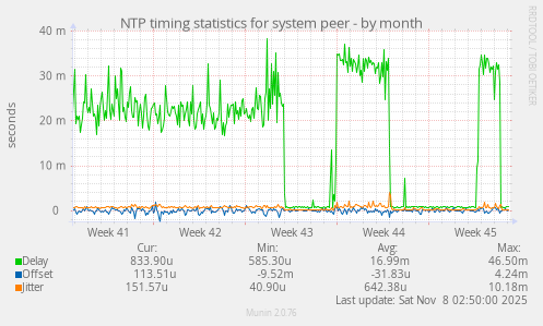 NTP timing statistics for system peer